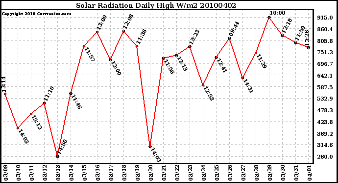 Milwaukee Weather Solar Radiation Daily High W/m2