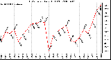 Milwaukee Weather THSW Index Daily High (F)