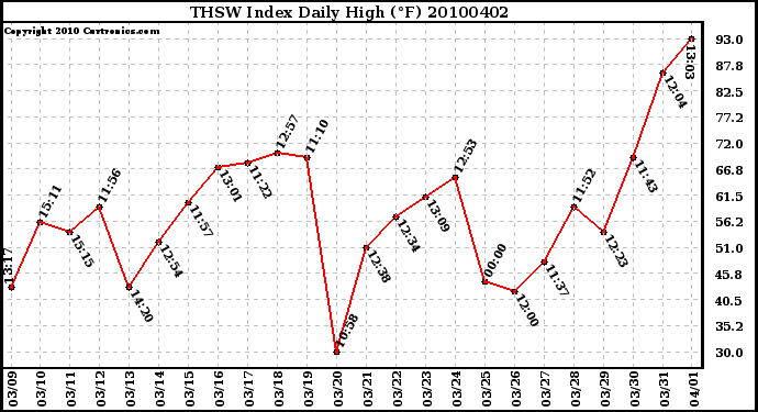 Milwaukee Weather THSW Index Daily High (F)