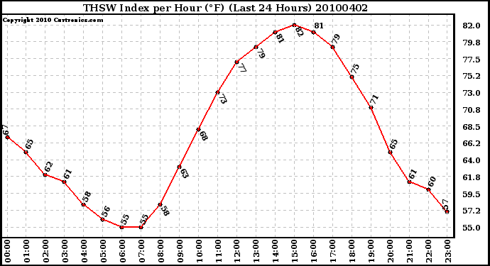 Milwaukee Weather THSW Index per Hour (F) (Last 24 Hours)