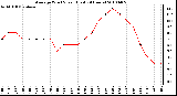 Milwaukee Weather Average Wind Speed (Last 24 Hours)