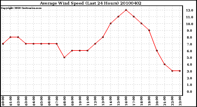 Milwaukee Weather Average Wind Speed (Last 24 Hours)