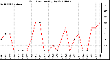 Milwaukee Weather Wind Direction (By Day)