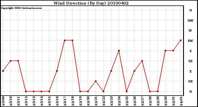 Milwaukee Weather Wind Direction (By Day)