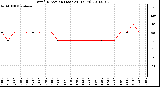 Milwaukee Weather Wind Direction (Last 24 Hours)