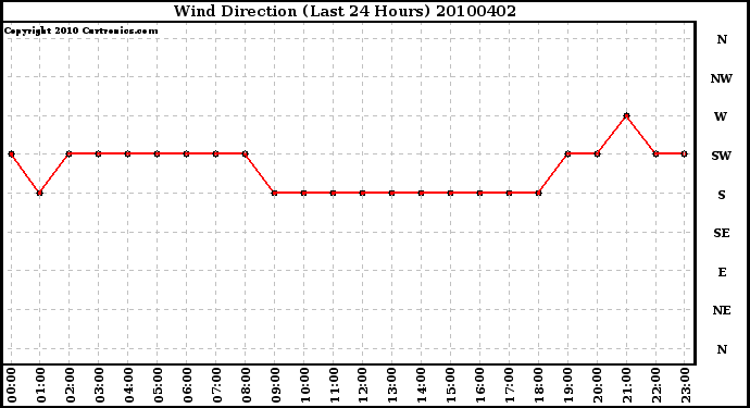 Milwaukee Weather Wind Direction (Last 24 Hours)