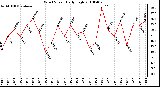 Milwaukee Weather Wind Speed Daily High