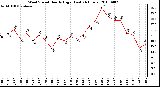 Milwaukee Weather Wind Speed Hourly High (Last 24 Hours)