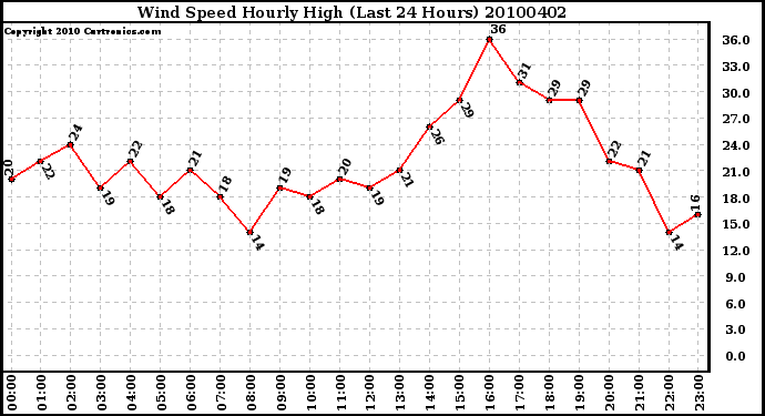 Milwaukee Weather Wind Speed Hourly High (Last 24 Hours)