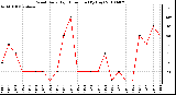 Milwaukee Weather Wind Daily High Direction (By Day)