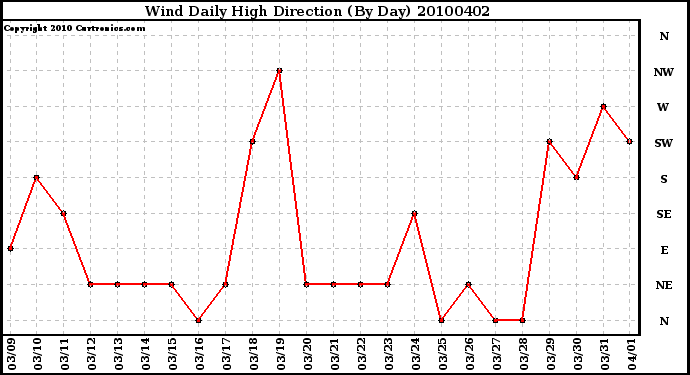 Milwaukee Weather Wind Daily High Direction (By Day)