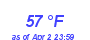 Milwaukee WeatherWind Chill Low Month