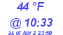 Milwaukee Weather Dewpoint High Low Today