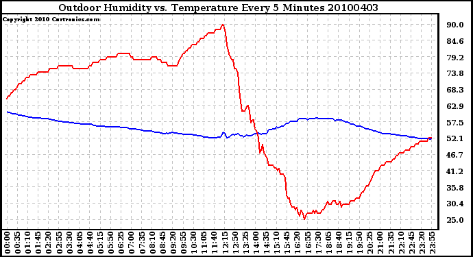 Milwaukee Weather Outdoor Humidity vs. Temperature Every 5 Minutes