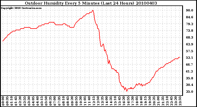 Milwaukee Weather Outdoor Humidity Every 5 Minutes (Last 24 Hours)