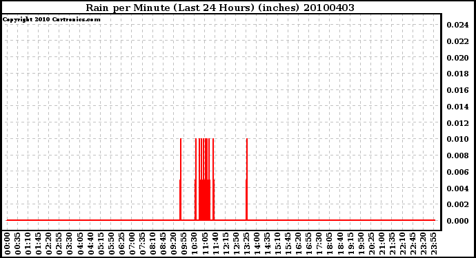 Milwaukee Weather Rain per Minute (Last 24 Hours) (inches)