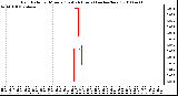 Milwaukee Weather Rain Rate per Minute (Last 24 Hours) (inches/hour)