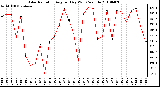 Milwaukee Weather Solar Radiation Avg per Day W/m2/minute