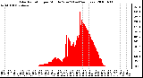 Milwaukee Weather Solar Radiation per Minute W/m2 (Last 24 Hours)