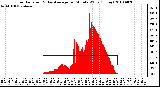 Milwaukee Weather Solar Radiation & Day Average per Minute W/m2 (Today)