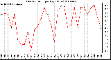 Milwaukee Weather Solar Radiation per Day KW/m2