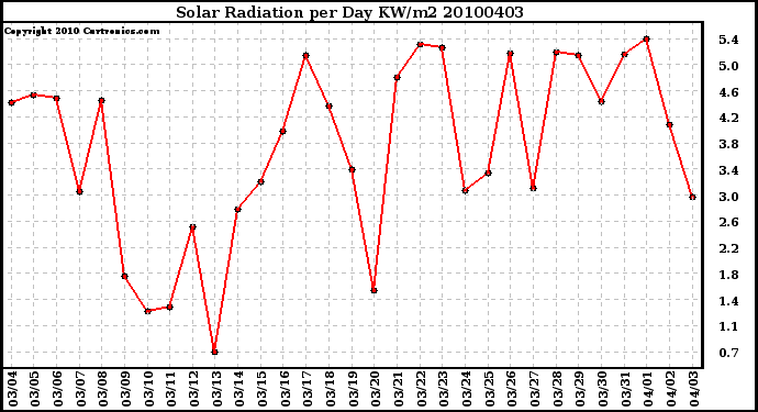 Milwaukee Weather Solar Radiation per Day KW/m2