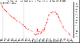 Milwaukee Weather Outdoor Temp (vs) Heat Index per Minute (Last 24 Hours)