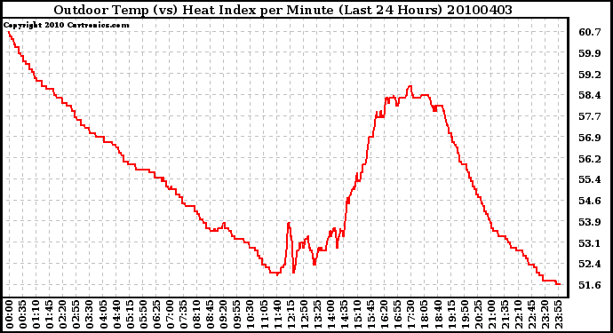 Milwaukee Weather Outdoor Temp (vs) Heat Index per Minute (Last 24 Hours)