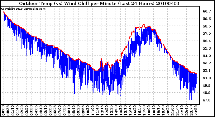 Milwaukee Weather Outdoor Temp (vs) Wind Chill per Minute (Last 24 Hours)