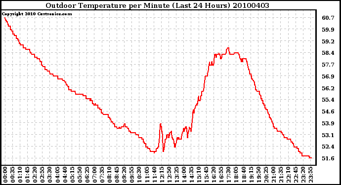 Milwaukee Weather Outdoor Temperature per Minute (Last 24 Hours)