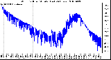 Milwaukee Weather Wind Chill per Minute (Last 24 Hours)