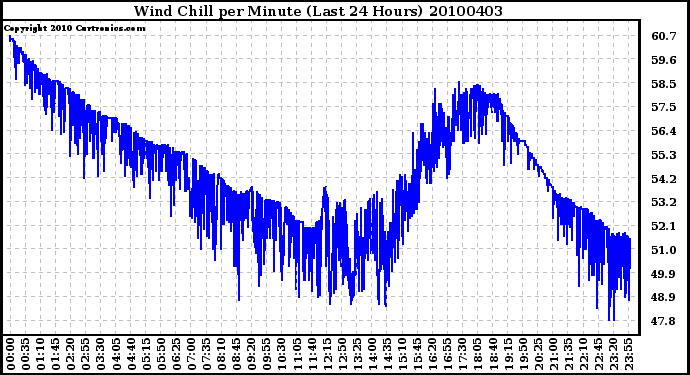 Milwaukee Weather Wind Chill per Minute (Last 24 Hours)