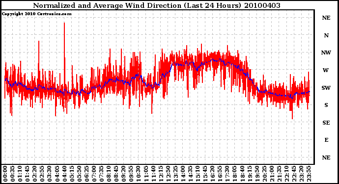 Milwaukee Weather Normalized and Average Wind Direction (Last 24 Hours)