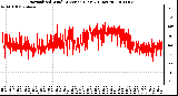 Milwaukee Weather Normalized Wind Direction (Last 24 Hours)