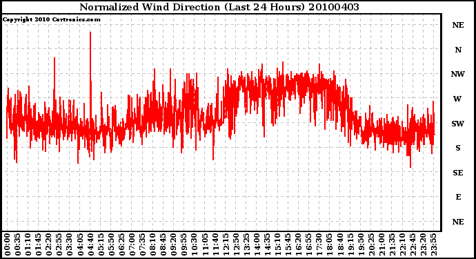 Milwaukee Weather Normalized Wind Direction (Last 24 Hours)