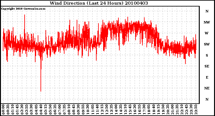 Milwaukee Weather Wind Direction (Last 24 Hours)