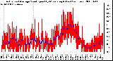 Milwaukee Weather Actual and Average Wind Speed by Minute mph (Last 24 Hours)