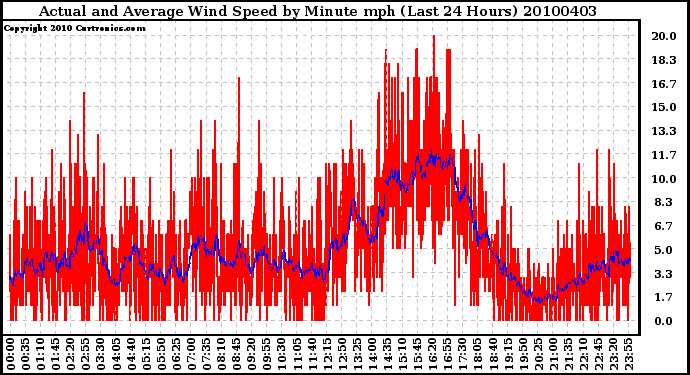 Milwaukee Weather Actual and Average Wind Speed by Minute mph (Last 24 Hours)