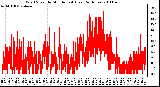 Milwaukee Weather Wind Speed by Minute mph (Last 24 Hours)