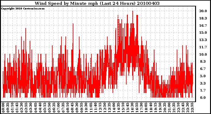 Milwaukee Weather Wind Speed by Minute mph (Last 24 Hours)