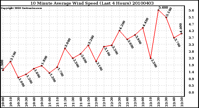 Milwaukee Weather 10 Minute Average Wind Speed (Last 4 Hours)