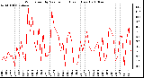 Milwaukee Weather Wind Speed by Minute mph (Last 1 Hour)