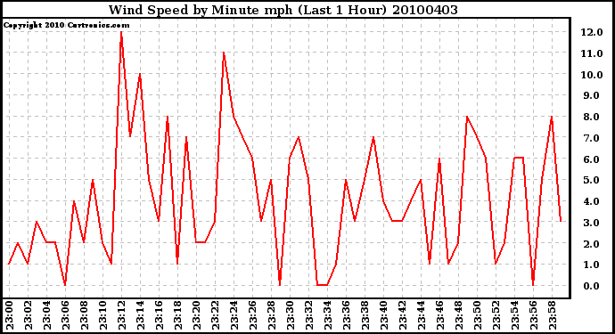 Milwaukee Weather Wind Speed by Minute mph (Last 1 Hour)