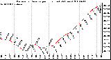 Milwaukee Weather Barometric Pressure per Hour (Last 24 Hours)