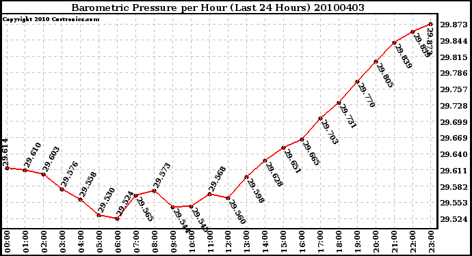 Milwaukee Weather Barometric Pressure per Hour (Last 24 Hours)