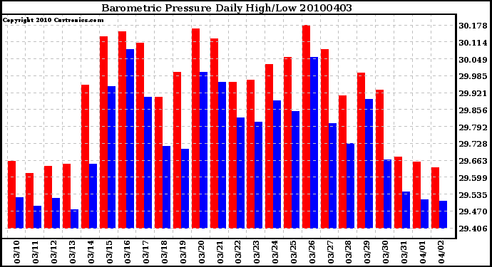 Milwaukee Weather Barometric Pressure Daily High/Low