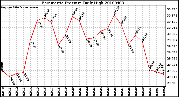 Milwaukee Weather Barometric Pressure Daily High