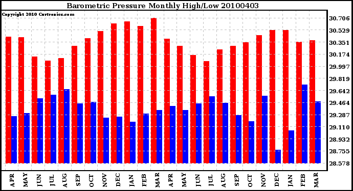 Milwaukee Weather Barometric Pressure Monthly High/Low