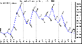 Milwaukee Weather Barometric Pressure Daily Low