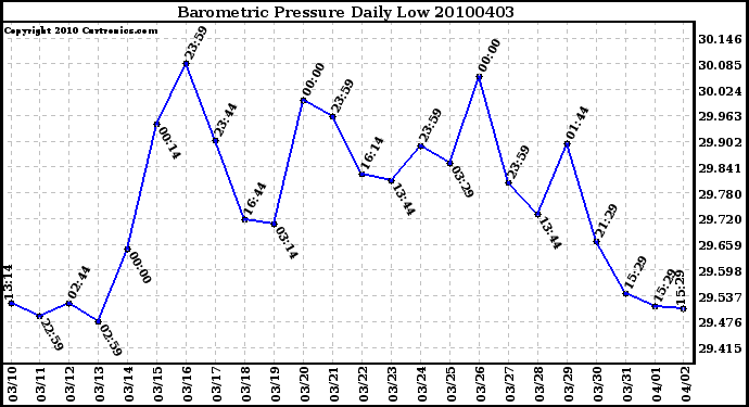 Milwaukee Weather Barometric Pressure Daily Low